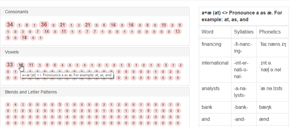A web tool showing counts of difficulties under Consonants, Vowels and Blends and Letter Patterns as numbered red circles, and a table of words such as financing, international, analysts, bank and and, with their syllables and phonetic spellings.