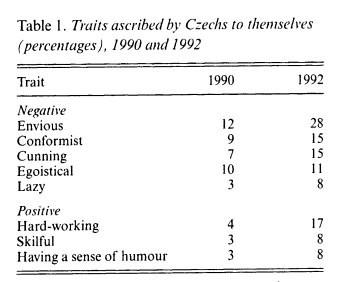 A scanned table titled “Traits ascribed by Czechs to themselves (percentages), 1990 and 1992” groups negative and positive traits into two year columns.