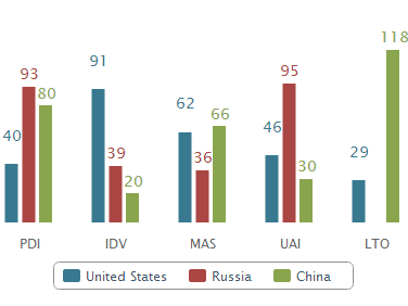 A grouped bar chart compares United States, Russia and China across PDI, IDV, MAS, UAI and LTO. The IDV group is outlined: United States 91, Russia 39, China 20. Source printed on the slide: geert-hofstede.com/countries.html.