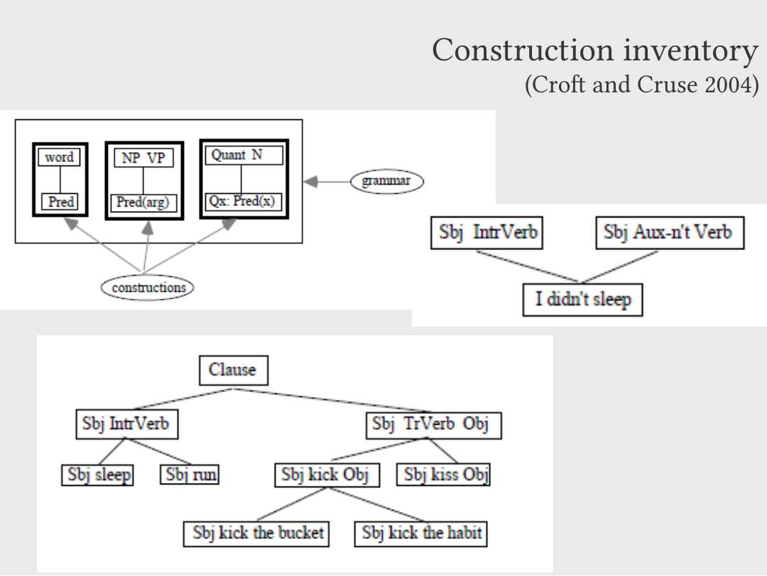 Three construction diagrams appear. The first links constructions to word, NP VP and Quant N boxes, with a grammar arrow. The second links Sbj IntrVerb and Sbj Aux-n’t Verb to “I didn’t sleep”. The third branches from Clause through Sbj IntrVerb and Sbj TrVerb Obj to examples including Sbj sleep, Sbj run, Sbj kiss Obj, Sbj kick the bucket and Sbj kick the habit.