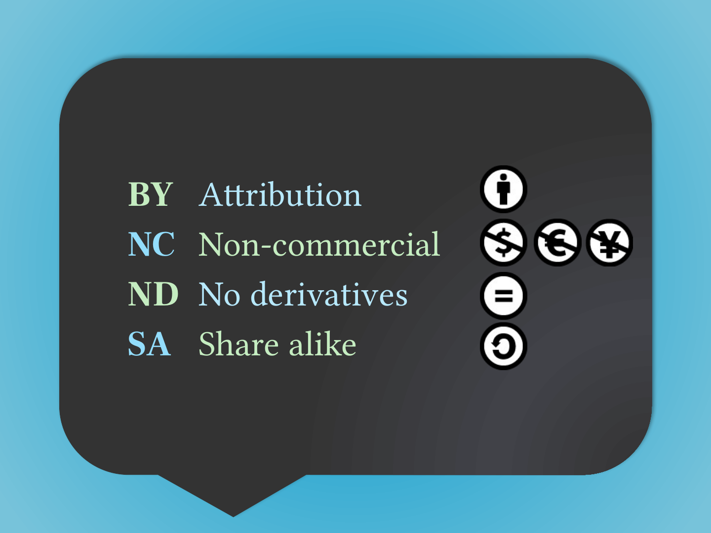 The slide's original page: a dark callout listing the four licence elements, each with its icon at the right: a person for BY, three crossed currency symbols (dollar, euro, yen) for NC, an equals sign for ND and a circular arrow for SA.