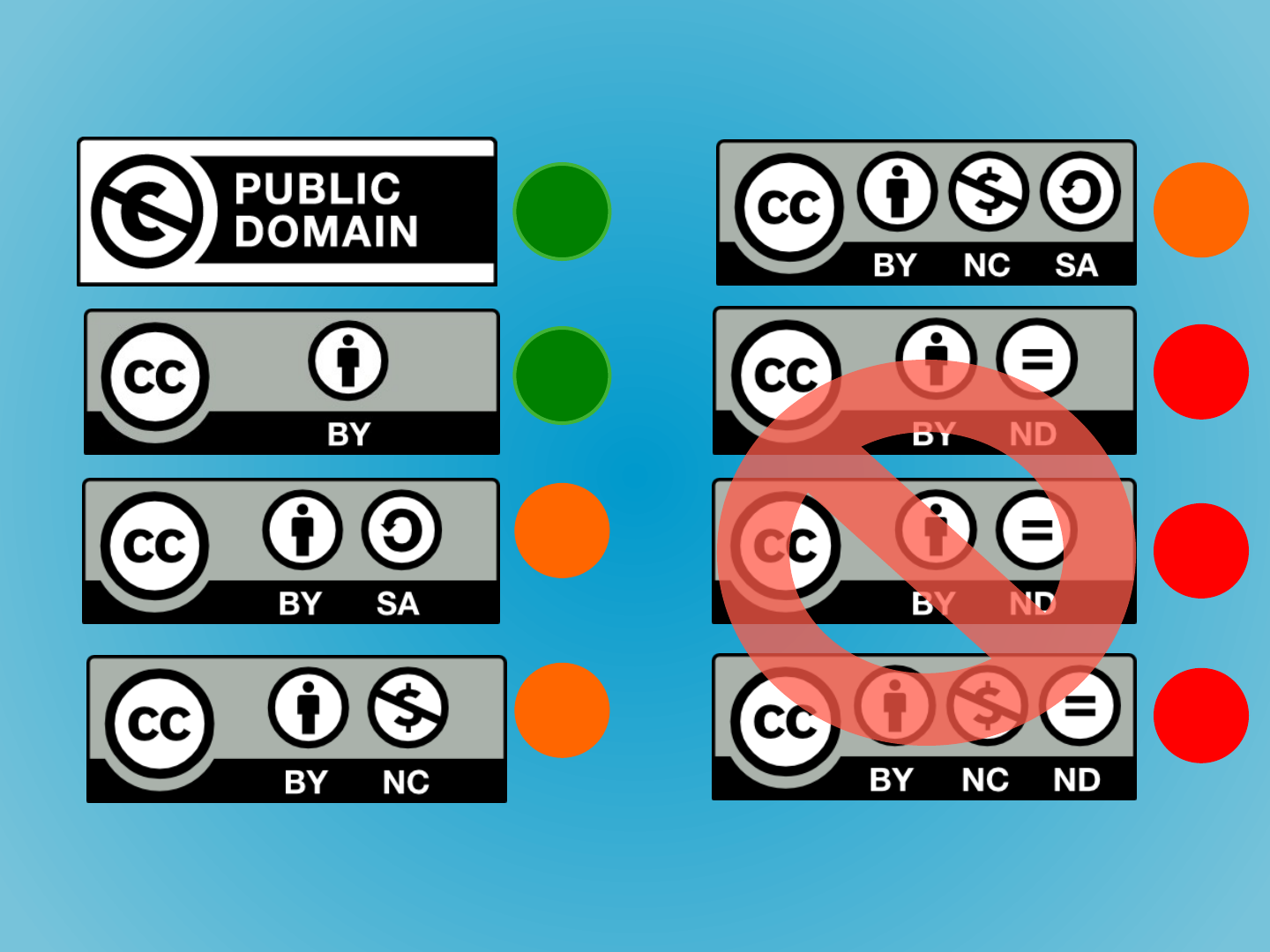 The slide's original page: Creative Commons badges, each with a coloured dot to its right. Left column: Public Domain (green dot), BY (green), BY SA (orange), BY NC (orange). Right column from the top: BY NC SA (orange dot), BY ND (red), a second BY ND (red) and BY NC ND (red). One large translucent red prohibition sign (a circle with a diagonal bar) is drawn over the three no-derivatives badges, the two BY ND badges and the BY NC ND badge.