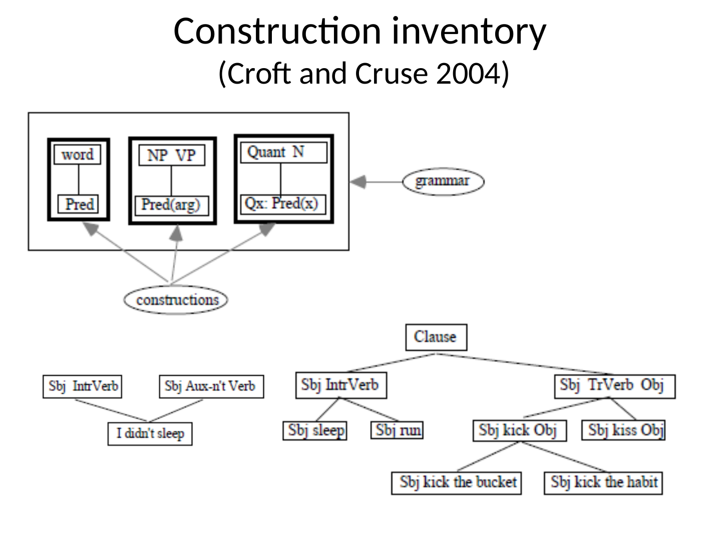 Diagram from Croft and Cruse (2004). Top left, a large box holding three smaller boxes: “word” over “Pred”, “NP VP” over “Pred(arg)”, and “Quant N” over “Qx: Pred(x)”. An oval “grammar” points at the large box, and an oval “constructions” has arrows up to the three small boxes. Below, a tree headed “Clause” branches to “Sbj IntrVerb” and “Sbj TrVerb Obj”; these branch to “Sbj sleep”, “Sbj run”, “Sbj kick Obj” and “Sbj kiss Obj”, and “Sbj kick Obj” to “Sbj kick the bucket” and “Sbj kick the habit”. At left, “Sbj IntrVerb” and “Sbj Aux-n’t Verb” both lead down to “I didn’t sleep”.