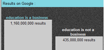 Google search results compared: “education is a business” with 1,160,000,000 results, a taller grey bar, beside “education is not a business” with 435,000,000 results, a shorter bar.