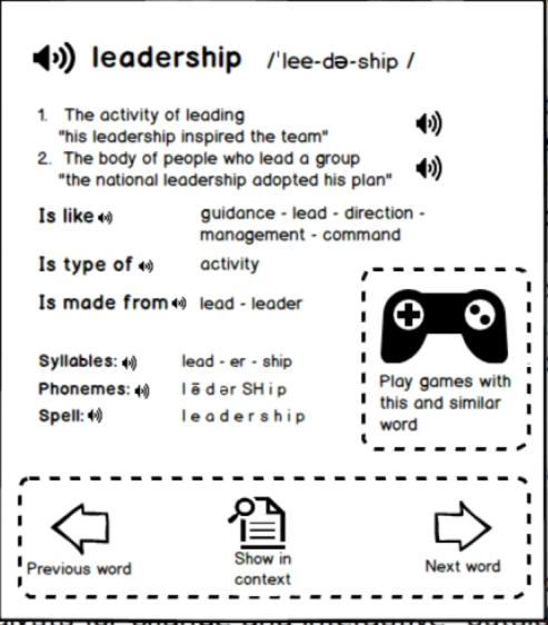 A wireframe of a word support card for “leadership”, pronounced “lee-der-ship”, with two numbered definitions, related words, syllables, phonemes and spelling, a games button labelled “Play games with this and similar word”, and Previous word, Show in context and Next word buttons.