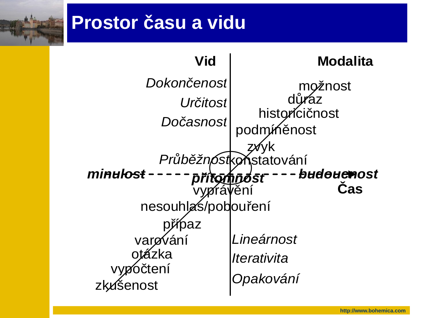 Diagram on the slide's original page, with the words in Czech. A vertical line separates two headings, “Vid” on the left and “Modalita” on the right. A dashed horizontal time axis labelled “Čas” runs from “minulost” on the left through “přítomnost” in the centre to “budoucnost” on the right, and a diagonal line crosses both axes. Italic words beside the vertical line: Dokončenost, Určitost, Dočasnost, Průběžnost, and below the time axis Lineárnost, Iterativita, Opakování. Upright words along the diagonal, from top right to bottom left: možnost, důraz, historicičnost, podmíněnost, zvyk, konstatování, vyprávění, nesouhlas/pobouření, případ, varování, otázka, vypočtení, zkušenost.