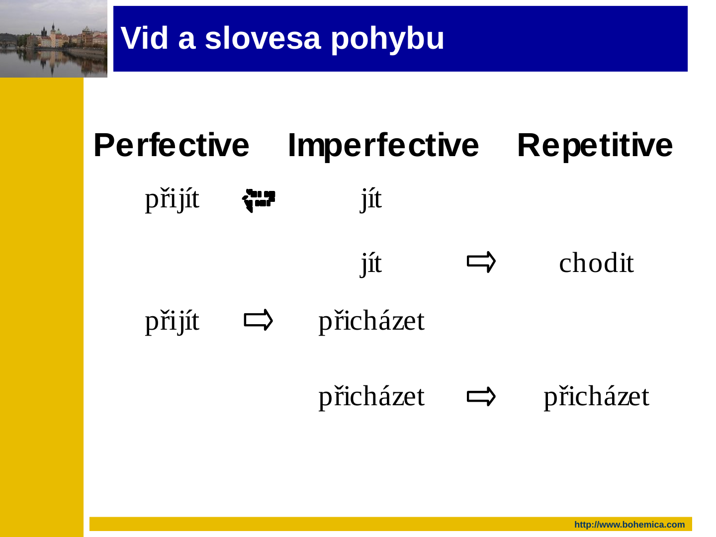 Diagram on the slide's original page. Three column headings: Perfective, Imperfective, Repetitive. Row 1: přijít, then a symbol that the renderer shows as an unreadable glyph, then jít. Row 2: jít, an arrow, chodit. Row 3: přijít, an arrow, přicházet. Row 4: přicházet, an arrow, přicházet.