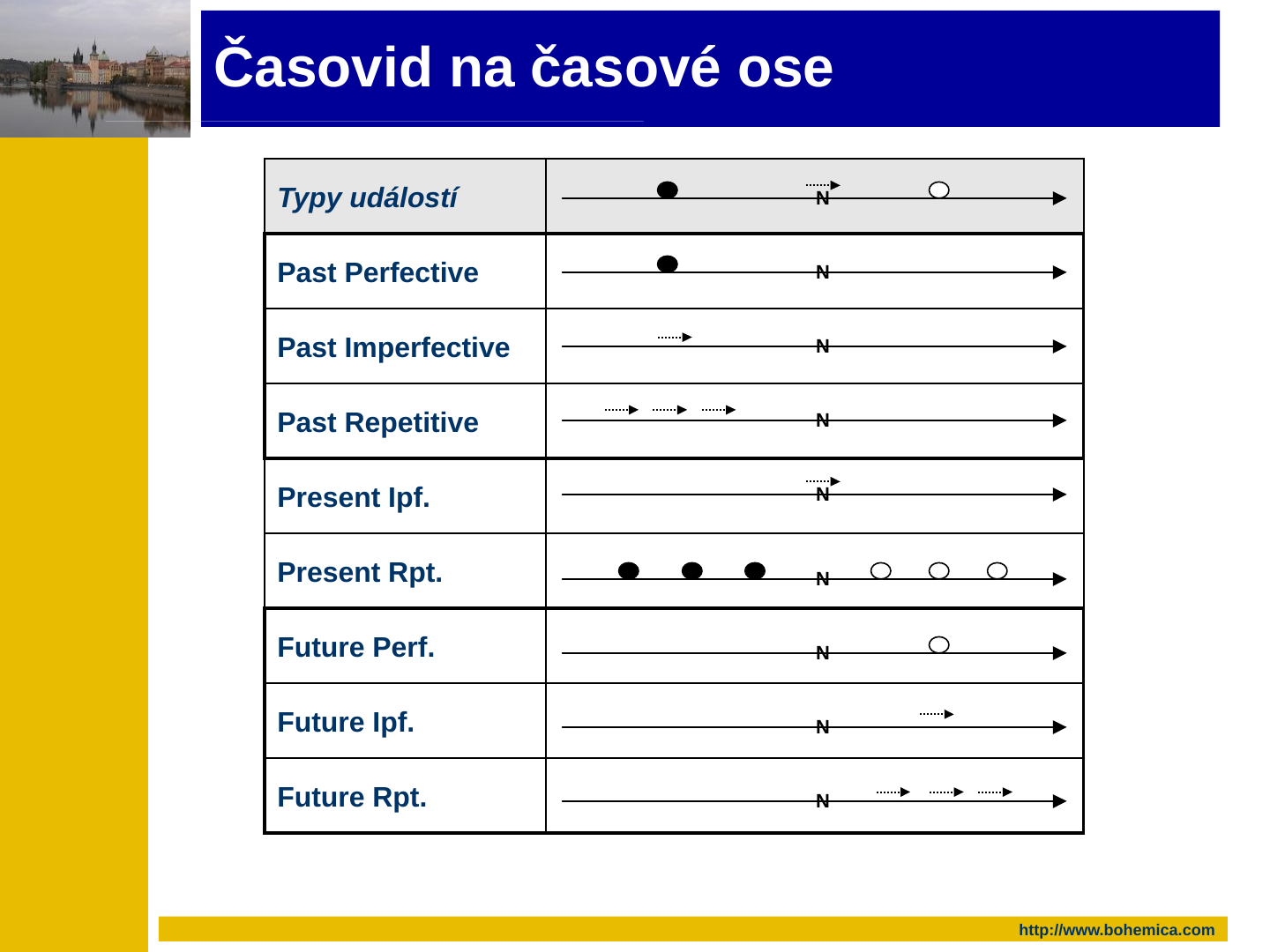 The slide's original page: a table of timelines. Each row has an event type on the left and a horizontal arrow pointing right with an “N” marker in the middle. The header row “Typy událostí” shows a filled dot before N, a short dotted arrow at N and an open circle after N. Past Perfective: one filled dot before N. Past Imperfective: one short dotted arrow before N. Past Repetitive: three short dotted arrows before N. Present Ipf.: one short dotted arrow at N. Present Rpt.: three filled dots before N and three open circles after N. Future Perf.: one open circle after N. Future Ipf.: one short dotted arrow after N. Future Rpt.: three short dotted arrows after N.