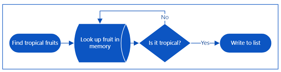 A flowchart: Find tropical fruits, Look up fruit in memory, Is it tropical? (No loops back; Yes goes to Write to list).