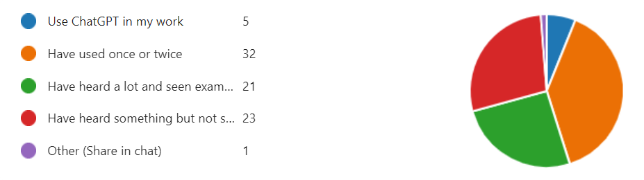 A poll result from an earlier talk: a pie chart beside the answers Use ChatGPT in my work (5), Have used once or twice (32), Have heard a lot and seen examples (21), Have heard something but not sure (23) and Other (share in chat) (1).