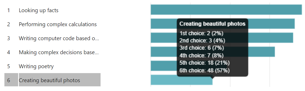 A horizontal bar chart of poll results for what AI might be best at, listing Looking up facts, Performing complex calculations, Writing computer code based on text, Making complex decisions based on data, Writing poetry and Creating beautiful photos, with a pop-up for “Creating beautiful photos”: 1st choice 2 (2%), 2nd choice 3 (4%), 3rd choice 6 (7%), 4th choice 7 (8%), 5th choice 18 (21%), 6th choice 48 (57%).