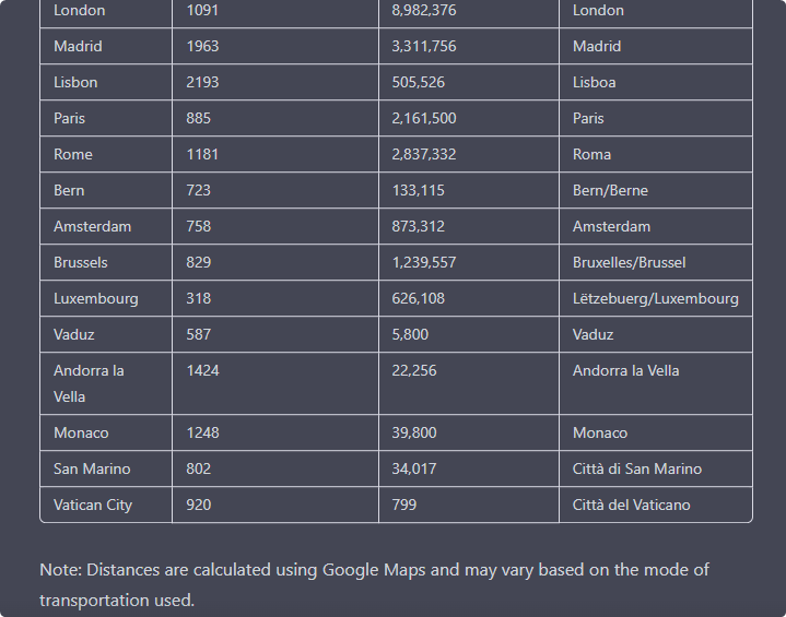 A table of capital cities with a distance column, with the rows for Rome (1181) and Vatican City (920) boxed in red.