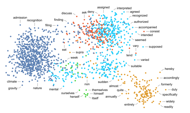 A scatter plot of word embeddings projected into two dimensions: clouds of small labelled words coloured by cluster.