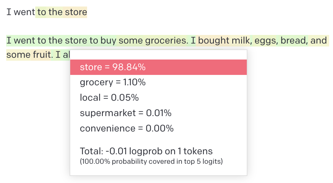 A text-generation display for “I went to the store”: the next word “store” has probability 98.84 per cent, ahead of grocery 1.10, local 0.05, supermarket 0.01 and convenience 0.00; total logprob -0.01.