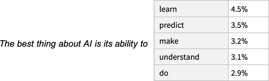 A table of the most likely next words after the sentence beginning “The best thing about AI is its ability to”: learn 4.5%, predict 3.5%, make 3.2%, understand 3.1%, do 2.9%.