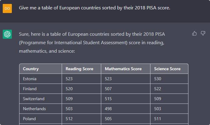 A ChatGPT conversation: asked for a table of European countries sorted by their 2018 PISA score, it returns a table with country, reading, mathematics and science scores.