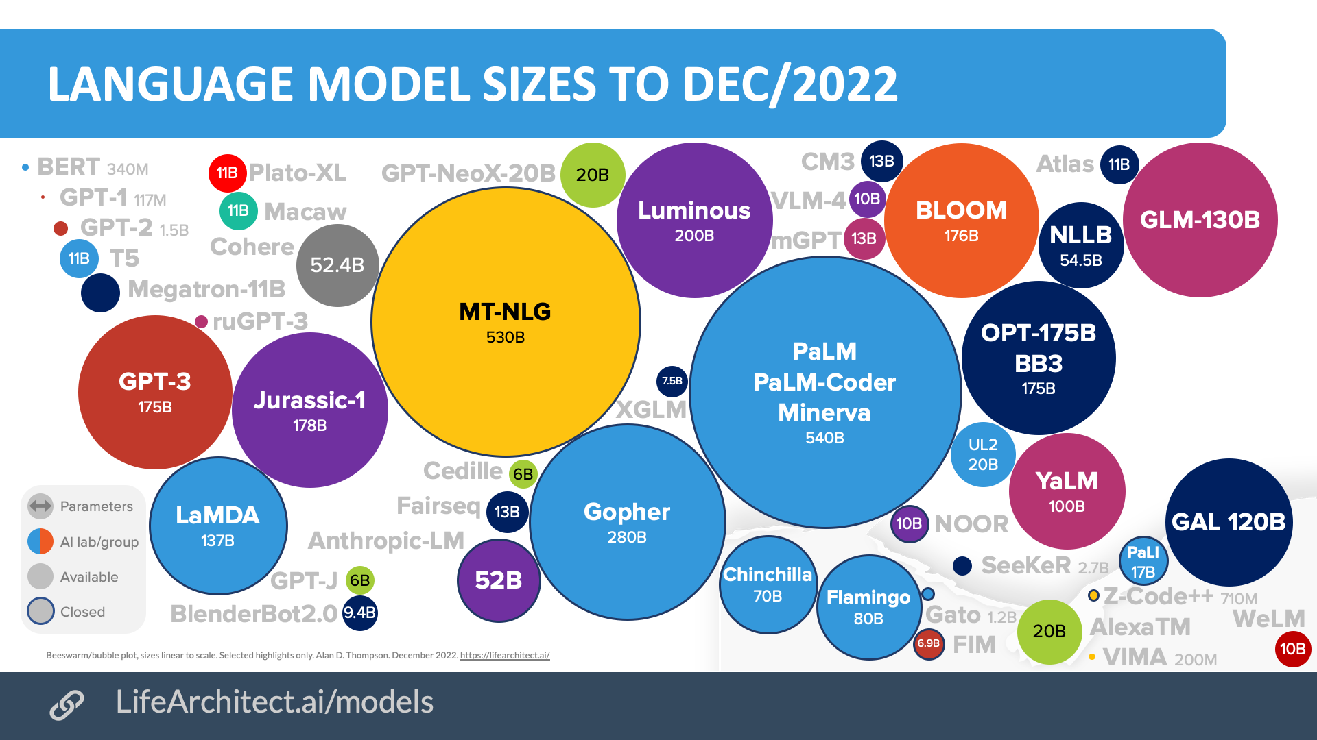 A bubble chart, “Language model sizes to Dec/2022”, of large language models by parameter count: from BERT and GPT-2 to GPT-3 (175 billion), Jurassic-1, MT-NLG (530 billion), PaLM (540 billion) and BLOOM, with the source LifeArchitect.ai/models.