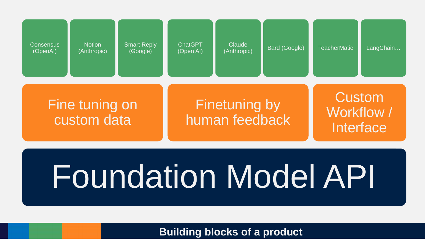 Original slide 33 as rendered: a wide dark blue base bar “Foundation Model API”; above it three orange boxes, Fine tuning on custom data, Finetuning by human feedback and Custom Workflow / Interface; above those a row of eight small green boxes, Consensus (OpenAI), Notion (Anthropic), Smart Reply (Google), ChatGPT (Open AI), Claude (Anthropic), Bard (Google), TeacherMatic and LangChain…