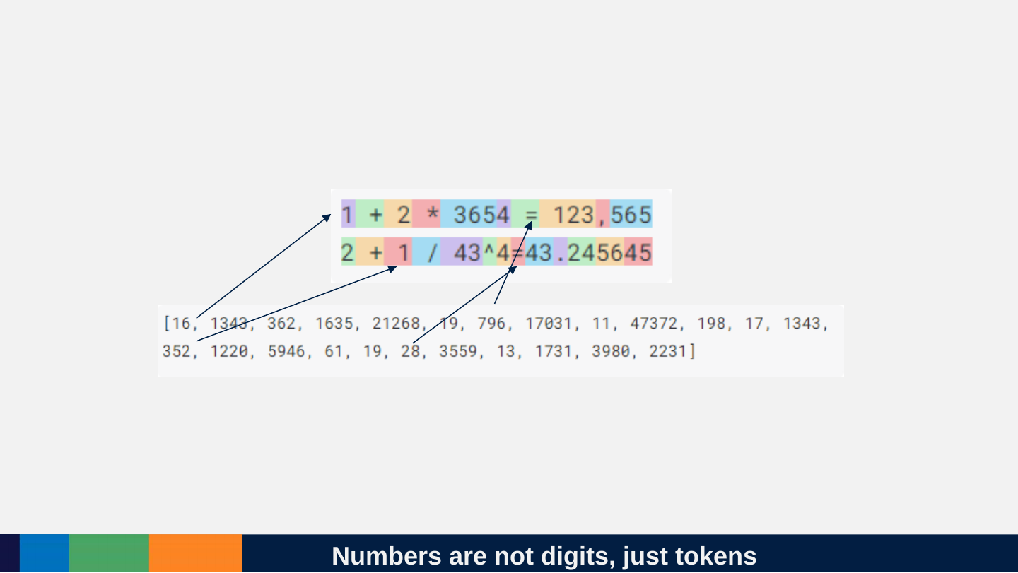 Two token-ID displays. The sum “1 + 2 * 3654 = 123,565” with each number and sign coloured as its own token, and “2 + 1 / 43^43.245645”; below them a list of token numbers, with arrows from each number to the tokens it is split into.