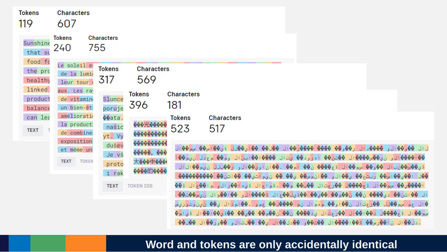 A stack of overlapping tokenizer screenshots comparing one sentence in several languages: the token counts shown are 119, 240, 317, 396 and 523, and the last, longest text is split into many small coloured fragments.