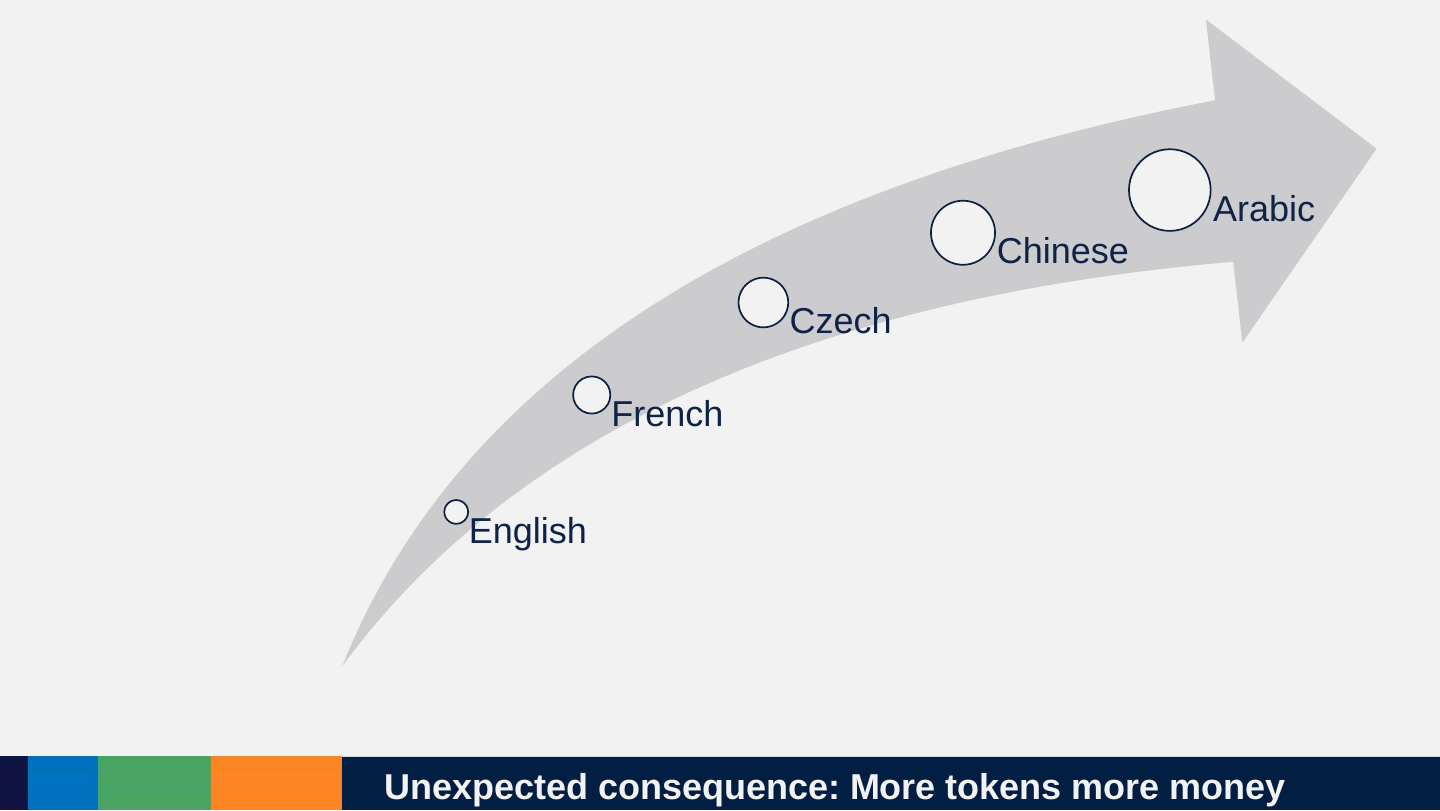 A rising curved arrow from English, through French, Czech and Chinese, to Arabic: the more tokens the text needs, the higher the cost.
