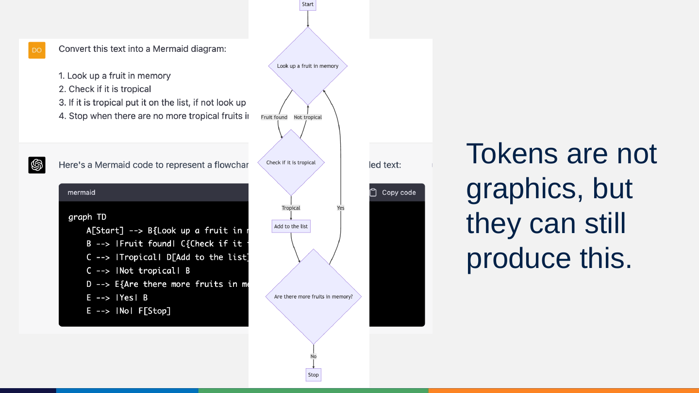 A ChatGPT conversation: asked to convert a text into a Mermaid diagram, it returns Mermaid code, shown beside the resulting flowchart of the fruit-lookup process.