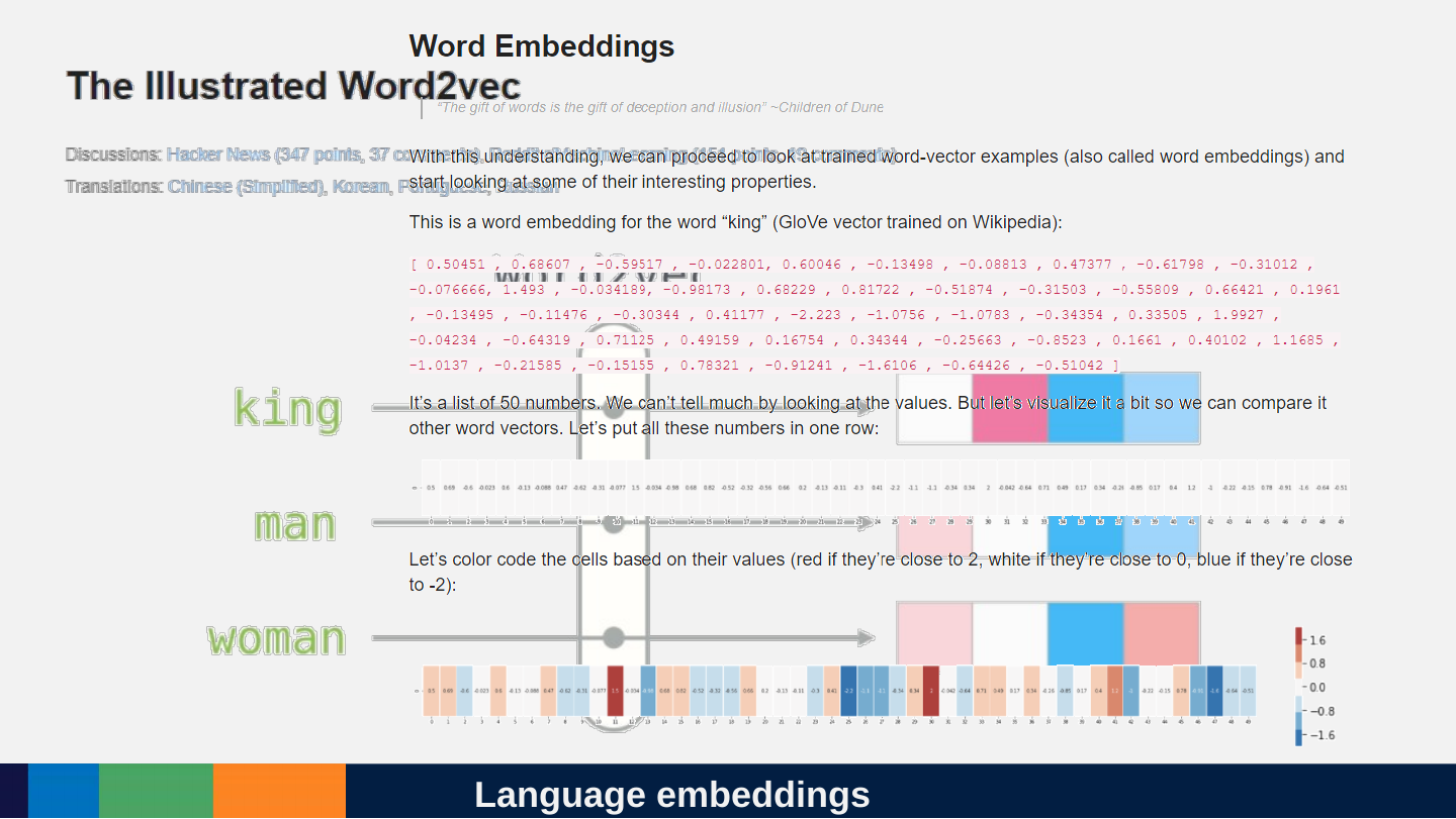 The illustration “The Illustrated Word2vec” showing word embeddings: a list of 50 numbers for the word “king”, and colour strips for king, man and woman.
