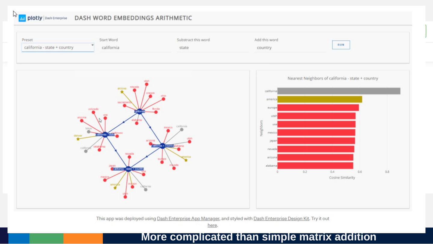 A Dash word-embeddings app: a network of related words around “california − state + country” and a bar chart of nearest neighbours by cosine similarity.
