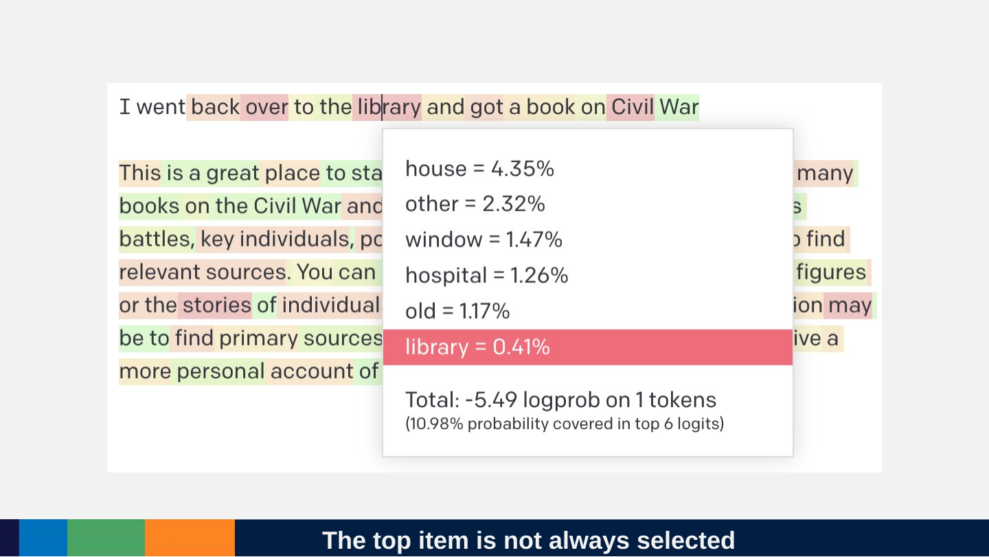 A text generator with a pop-up of next-word probabilities after “I went back over to the library and got a book on Civil War”: house 4.35%, other 2.32%, window 1.47%, hospital 1.26%, old 1.17% and library 0.41%, with “library” highlighted.