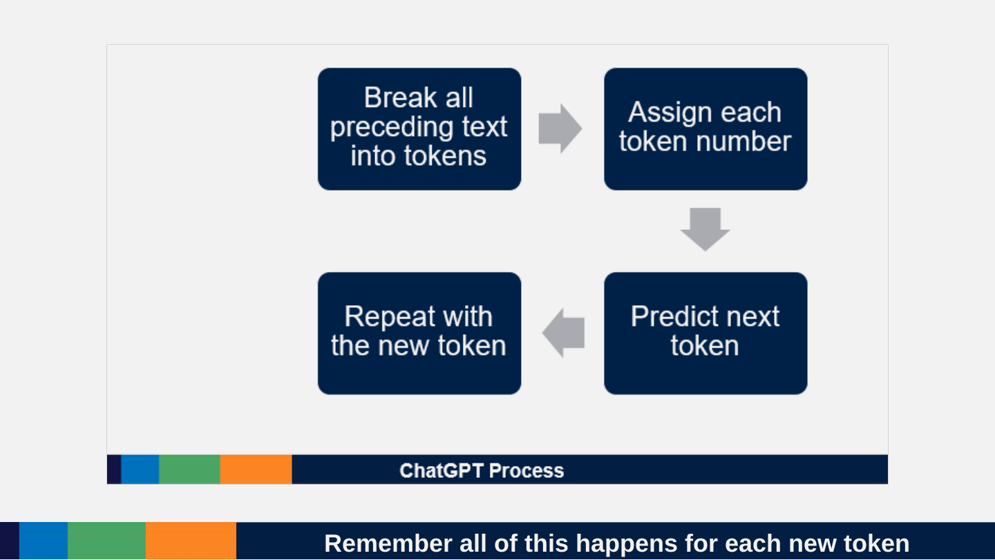 The four-step ChatGPT process diagram from an earlier slide: break all preceding text into tokens, assign each token a number, predict the next token, repeat with the new token.