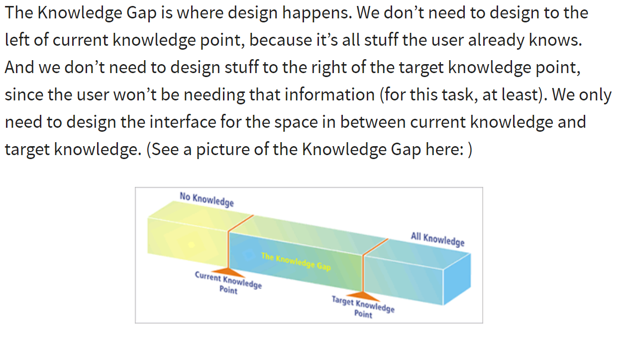 Excerpt from an article by Jared Spool, “The Knowledge Gap is where design happens. We don’t need to design to the left of current knowledge point, because it’s all stuff the user already knows. And we don’t need to design stuff to the right of the target knowledge point, since the user won’t be needing that information (for this task, at least). We only need to design the interface for the space in between current knowledge and target knowledge.”, above a diagram of a long bar running from “No Knowledge” to “All Knowledge”, with the “Current Knowledge Point” and the “Target Knowledge Point” marked and the stretch between them labelled “The Knowledge Gap”.