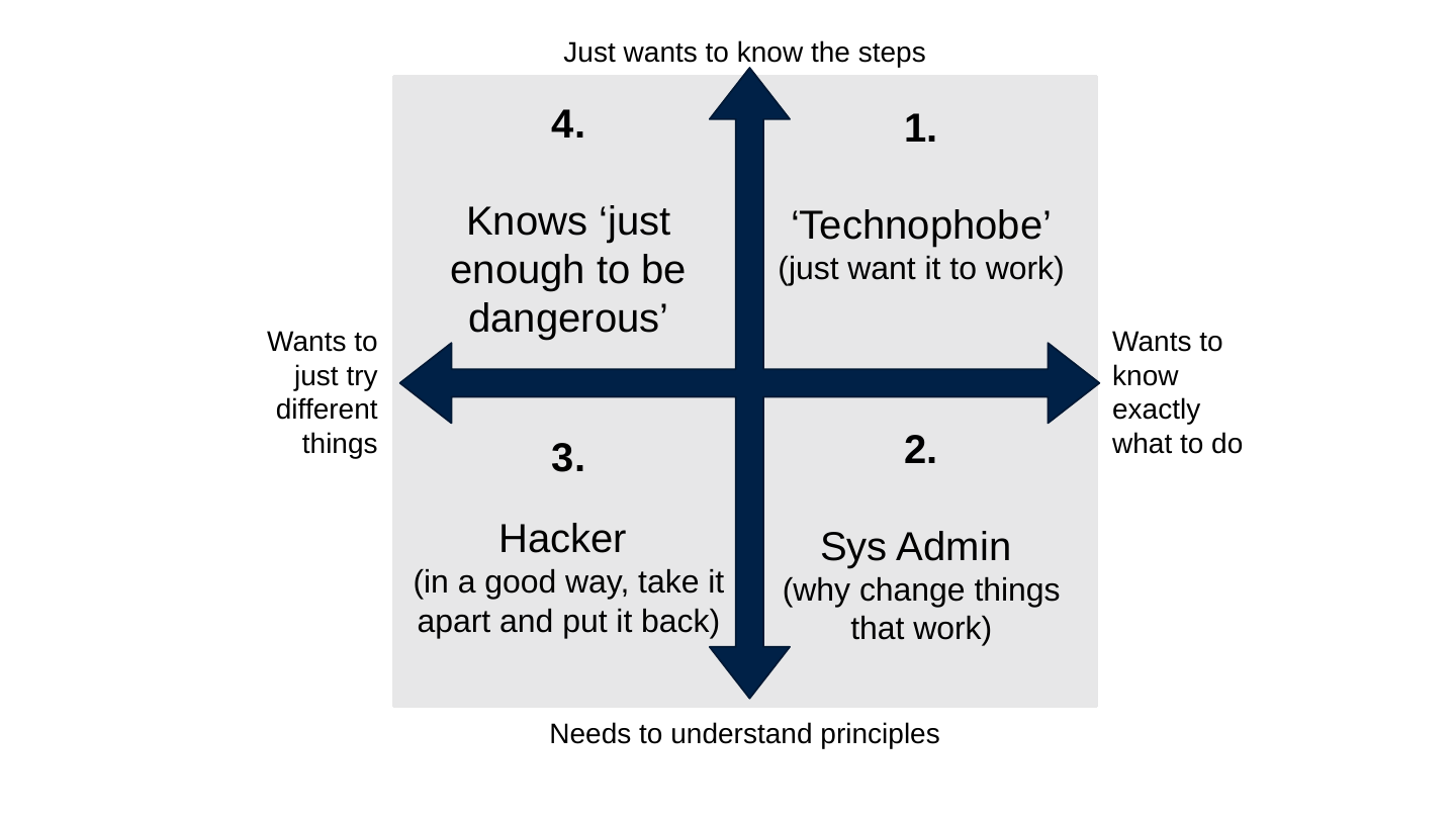 Diagram on the slide's original page: a four-part quadrant. A vertical double arrow runs from “Just wants to know the steps” at the top to “Needs to understand principles” at the bottom, and a horizontal double arrow from “Wants to just try different things” on the left to “Wants to know exactly what to do” on the right. The numbered user types sit in the quadrants: 1 top right, 2 bottom right, 3 bottom left, 4 top left.