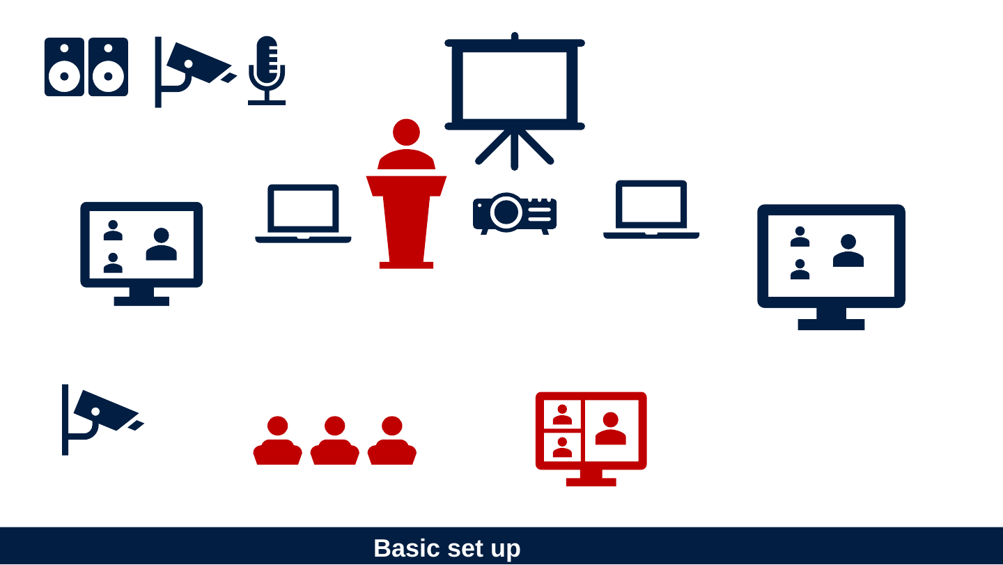 Diagram on the slide's original page: the set-up drawn with icons. A speaker pair, a camera and a microphone at top left; a projector screen at top centre with a projector below it; a red lecturer at a lectern in the middle; two laptops; two blue monitors showing participant icons at left and right; a camera, three red audience figures and a red meeting screen along the bottom.