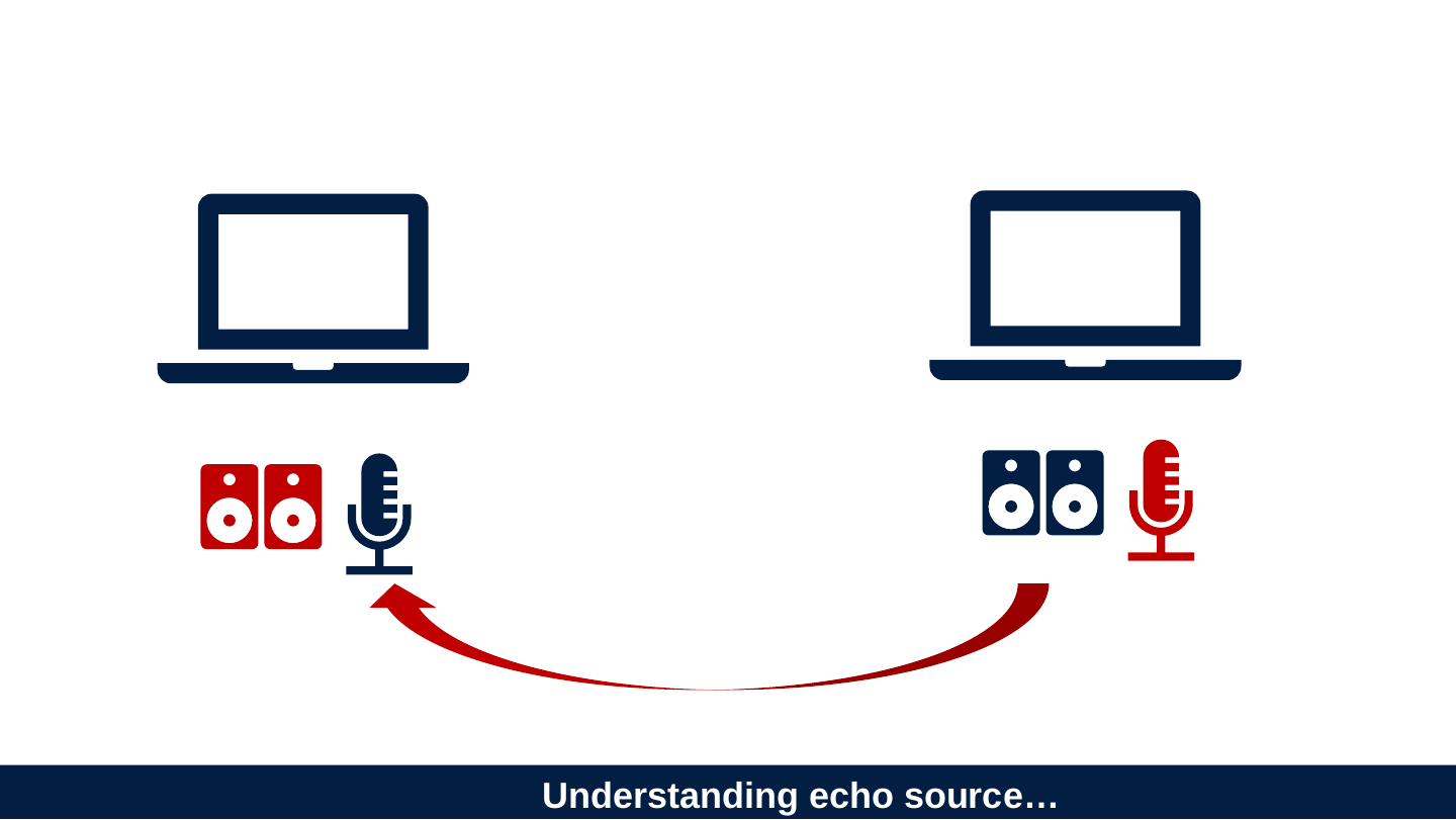 Diagram on the slide's original page: two laptops, each with a pair of speakers and a microphone beneath it. Under the left laptop the speakers are red and the microphone is dark blue. Under the right laptop the speakers are dark blue and the microphone is red. A curved red arrow starts beneath the right-hand group and ends just below the left-hand microphone.