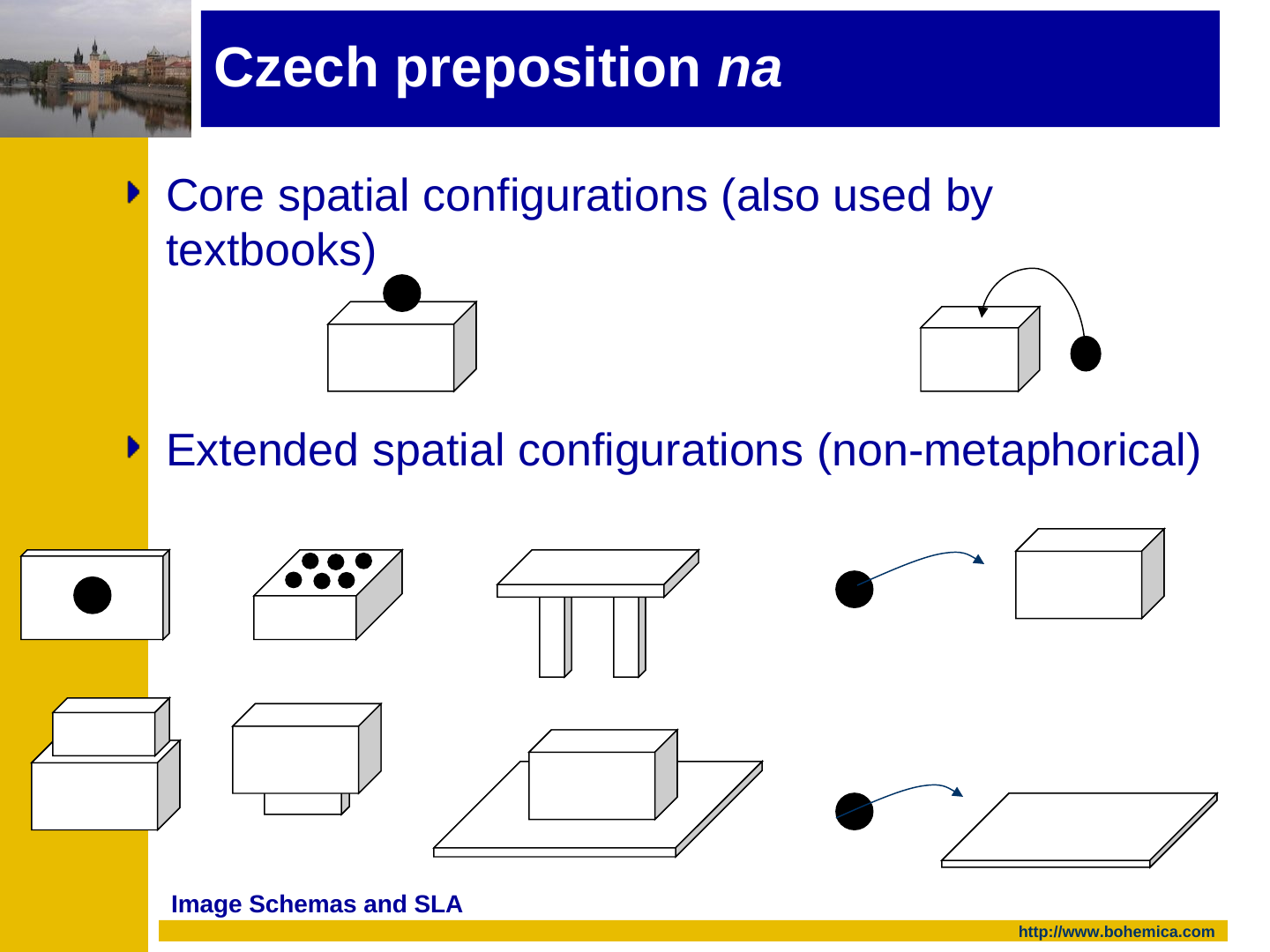 Line drawings of a ball and a box. The core configurations show a ball resting on top of a box, and a box with a ball to its right and a curved arrow from the ball onto the top of the box. The extended configurations show a ball on the face of a box, several dots on top of a box, a table top on two legs, a ball with an arrow towards a box, one box on top of another, a box on a short stand, a box on a flat plate, and a ball with an arrow towards a flat plate.