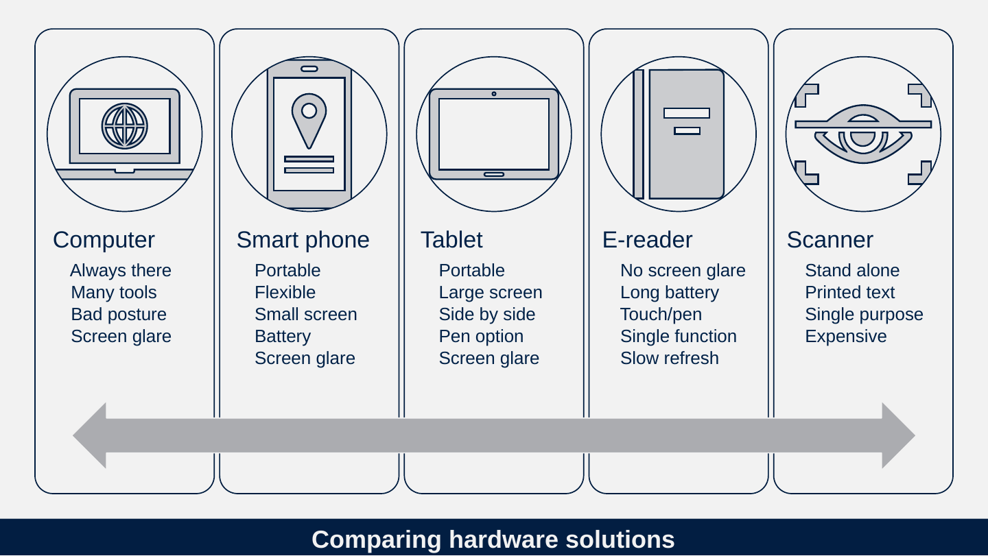 Original slide 58 as rendered: five tall rounded columns, one per device, each with an icon, a name and its short list, above a wide grey double arrow.