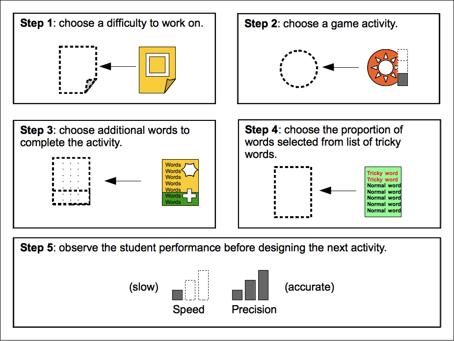 Diagram of the teacher decision tree in five steps. Step 1: choose a difficulty to work on. Step 2: choose a game activity. Step 3: choose additional words to complete the activity. Step 4: choose the proportion of words selected from the list of tricky words. Step 5: observe the student performance before designing the next activity, with a speed (slow) and precision (accurate) bar chart.