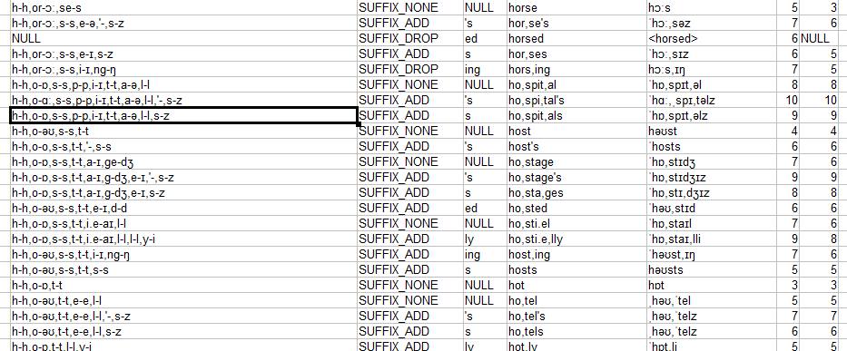 Screenshot of a spreadsheet of the iLearnRW internal dictionary: rows of phoneme strings, suffix rules (SUFFIX_NONE, SUFFIX_ADD, SUFFIX_DROP), word forms such as “hor, hors, horse, horses” and phonetic transcriptions.