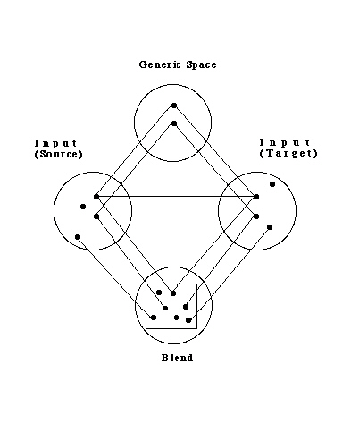 Diagram of four circles holding small dots: “Generic Space” at the top, “Input (Source)” on the left, “Input (Target)” on the right and “Blend” at the bottom. Straight lines join the dots across the circles, with horizontal lines between the two input circles and lines running down to a square drawn inside the Blend circle.