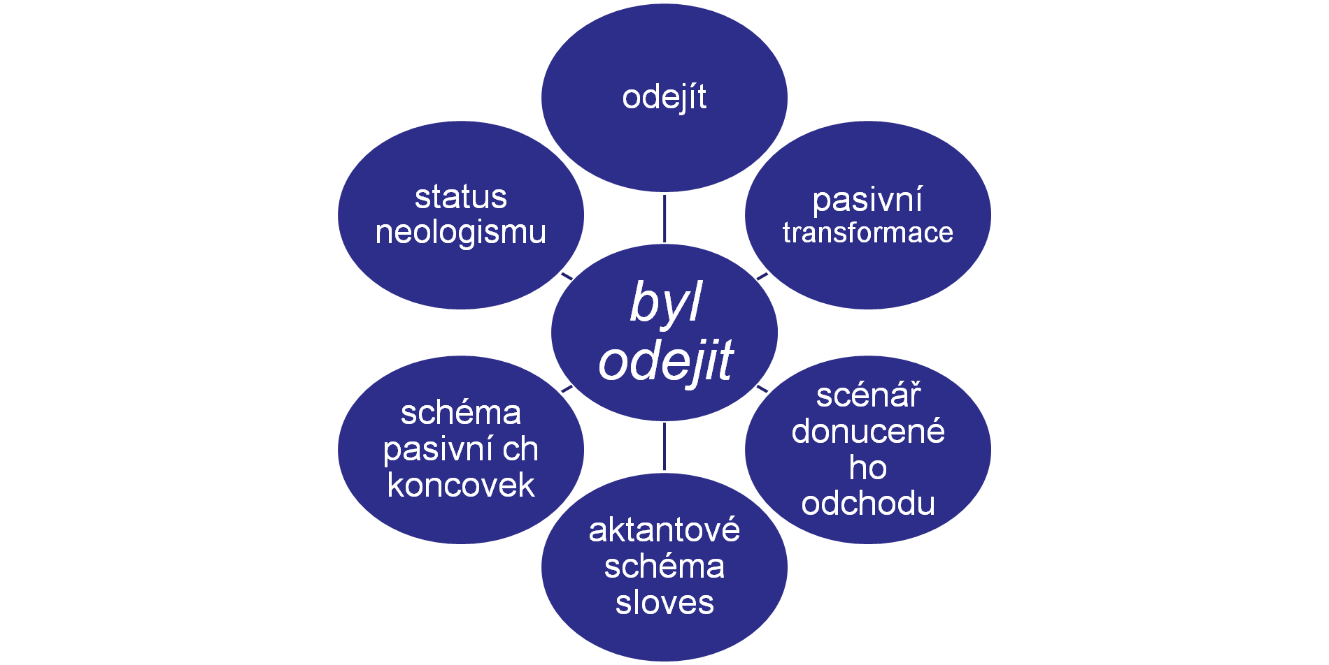 Diagram of a central blue oval with the italic text “byl odejit” surrounded by six blue ovals joined to it by short lines: “odejít” (top), “pasivní transformace” (upper right), “scénář donuceného odchodu” (lower right), “aktantové schéma sloves” (bottom), “schéma pasivní ch koncovek” (lower left) and “status neologismu” (upper left).