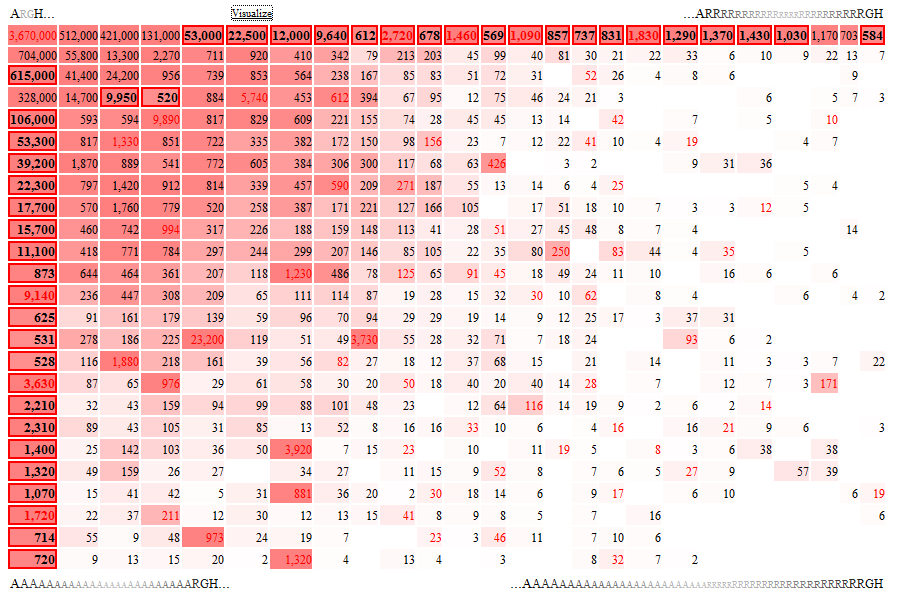 A grid of numbers shaded in red, with rows and columns labelled by strings of repeated letters such as AAAH and ARRRGH.