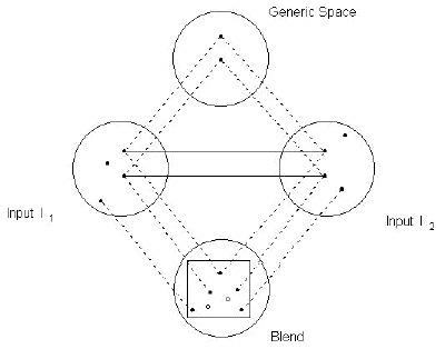 Diagram of conceptual integration: two input spaces, Input I1 and Input I2, joined by lines to a Generic Space above and to a Blend space below.