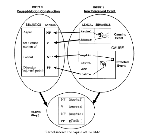 A blending diagram. Input 2, the Caused-Motion Construction, maps semantics (agent, act / cause-motion of, patient, direction) to syntax (NP, V, NP, PP). Input 1, a New Perceived Event, shows a causing event in which Rachel sneezes and an effected event in which the napkin moves off the table. The blend below yields NP (Rachel), V (sneeze), NP (napkin) and PP (off table), for “Rachel sneezed the napkin off the table”.