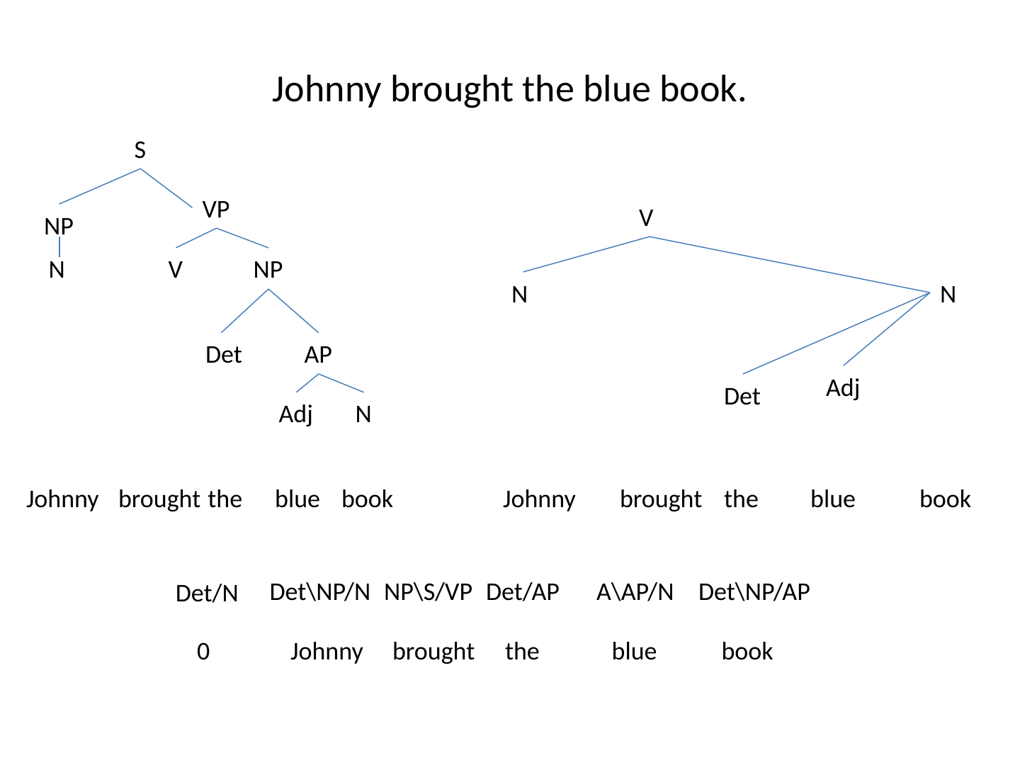 Two analyses of the sentence “Johnny brought the blue book.” Left: a constituency tree. Right: a dependency-style tree. Below the words, a row of category labels in slash notation, such as Det/N and Det\NP/N, with a 0 and the words of the sentence beneath them.