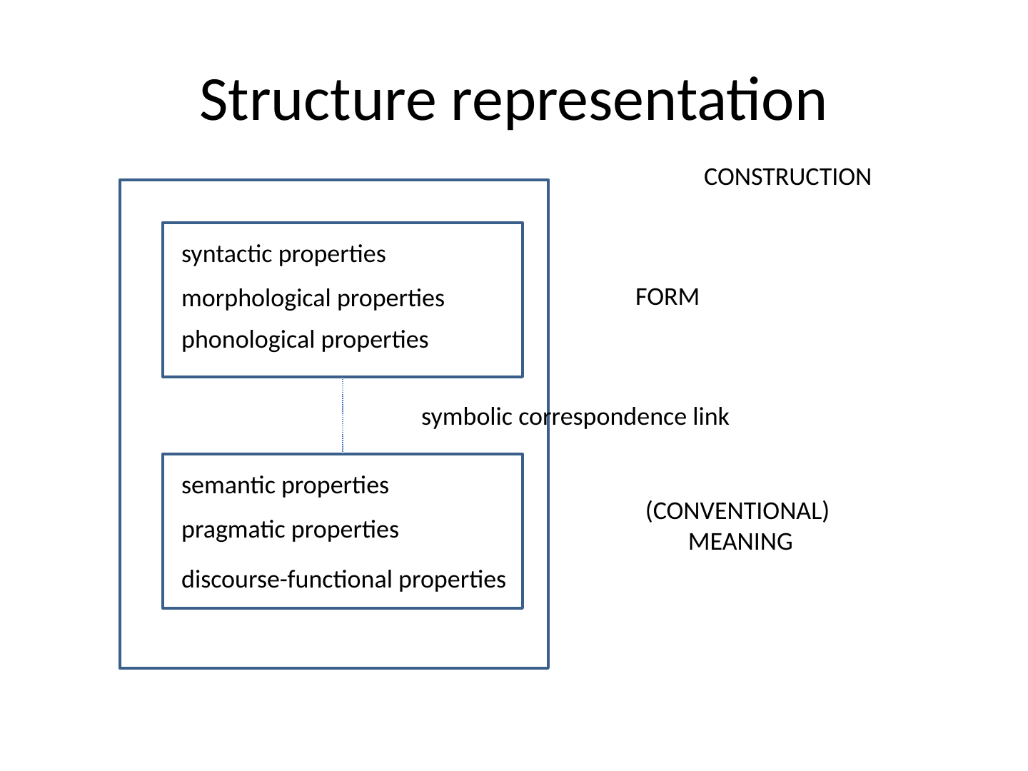 A large box with an upper inner box (syntactic, morphological and phonological properties) labelled FORM and a lower inner box (semantic, pragmatic and discourse-functional properties) labelled (CONVENTIONAL) MEANING, joined by a line labelled symbolic correspondence link; the whole box is labelled CONSTRUCTION.