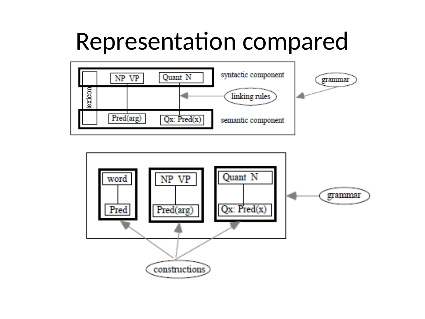 Two diagrams. Above: a syntactic component (NP VP, Quant N) and a semantic component (Pred(arg), Qx: Pred(x)) joined by linking rules, with a lexicon and a grammar. Below: a grammar made of constructions, namely word with Pred, NP VP with Pred(arg), and Quant N with Qx: Pred(x).