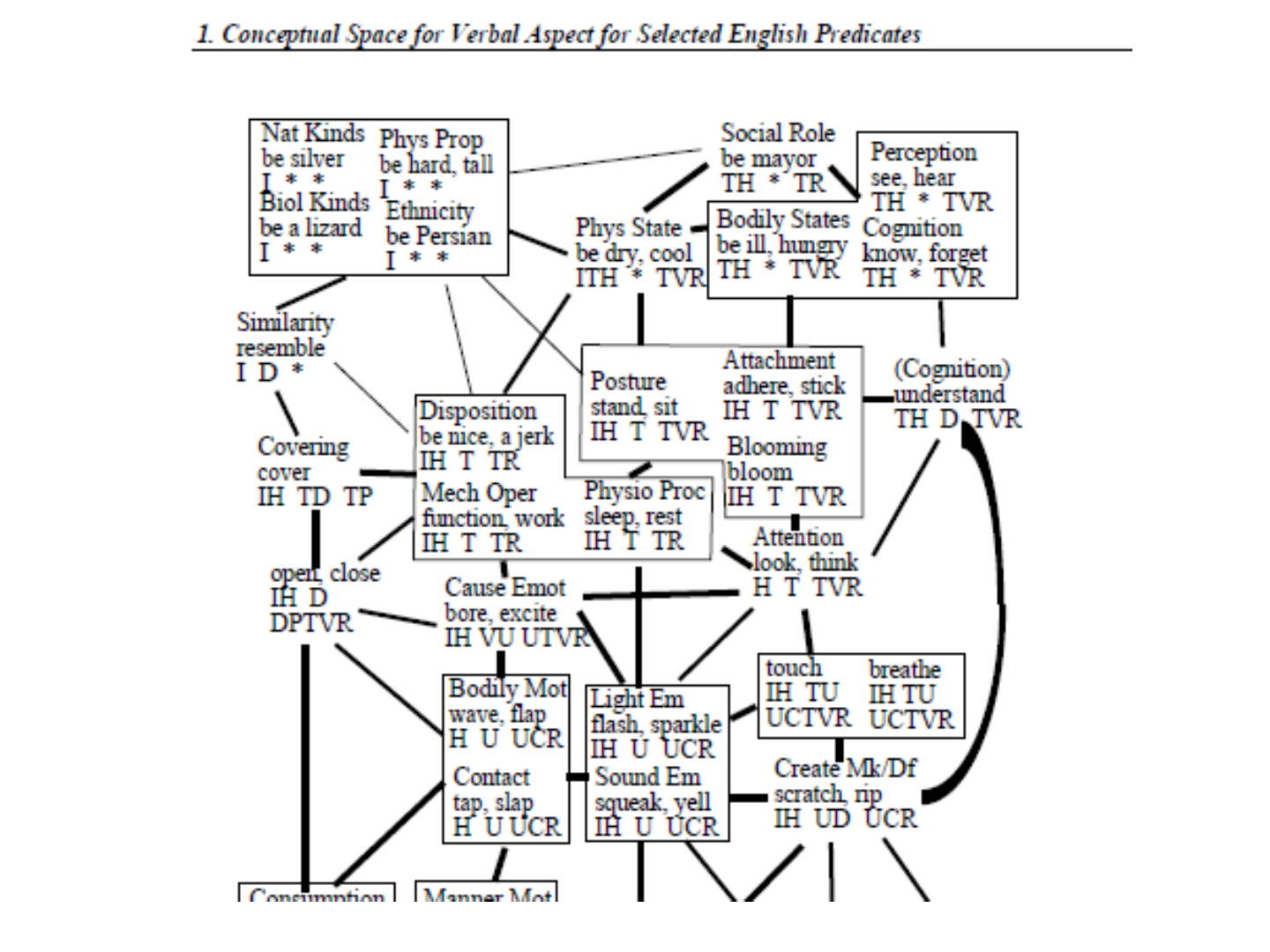 A figure from a published paper titled “1. Conceptual Space for Verbal Aspect for Selected English Predicates”: a network of boxes grouping verb classes with example verbs and a three-part code, joined by lines of different thickness. The lower edge of the figure is cut off by the slide.