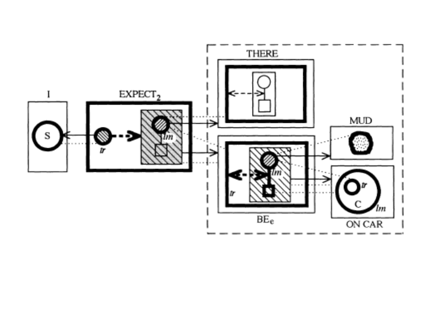 A diagram of boxes, circles and arrows. On the left a box labelled I containing a circle with S. Next to it a heavy box labelled EXPECT with a subscript 2, containing a small shaded circle marked tr and a hatched region with a shaded circle and a small square marked lm. To the right, inside a dashed frame: a box THERE, a box BE with a subscript e (containing tr and a hatched region with lm), a box MUD showing a dotted blob, and a box ON CAR showing a small circle tr inside a larger circle marked C with lm. Solid arrows run from the hatched region of EXPECT to THERE and to BE, and from the hatched region of BE to MUD and to ON CAR. A solid arrow runs from the tr of EXPECT back to the circle S in the box I; dotted lines join corresponding elements.