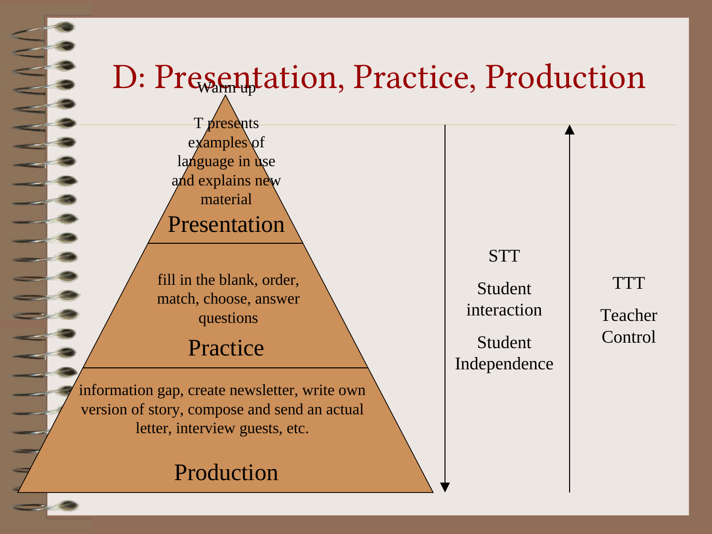 A pyramid in three layers labelled Presentation, Practice and Production from top to bottom, with the words “Warm up” above the top layer. Beside it, a downward arrow runs along STT, Student interaction and Student Independence, and an upward arrow runs along TTT and Teacher Control.