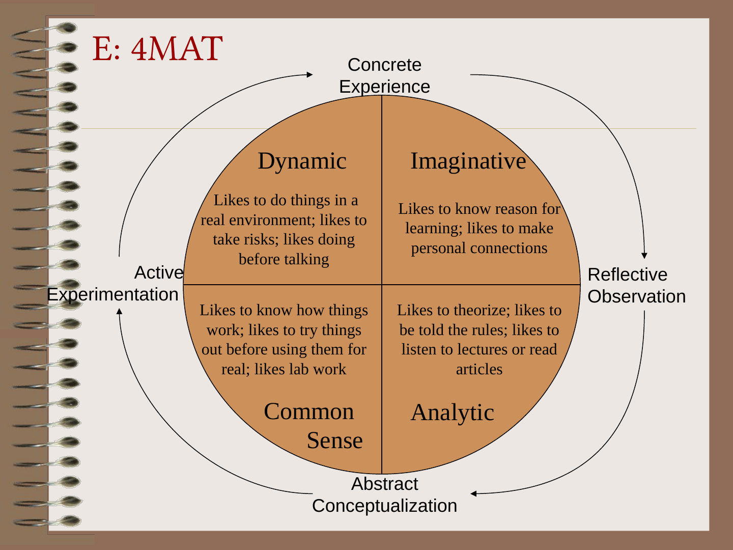 A circle divided into four quadrants labelled Dynamic (top left), Imaginative (top right), Common Sense (bottom left) and Analytic (bottom right), each with a short description. Around it, arrows run clockwise through Concrete Experience (top), Reflective Observation (right), Abstract Conceptualization (bottom) and Active Experimentation (left).